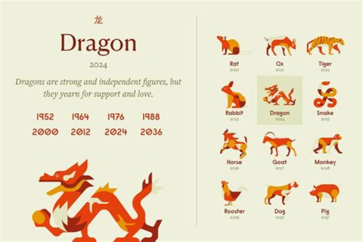 1988 Chinese Zodiac: Year of the Earth Dragon