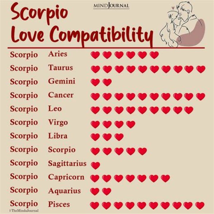 Scorpio Zodiac Sign: Traits, Love, & Horoscope